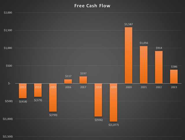 Chart