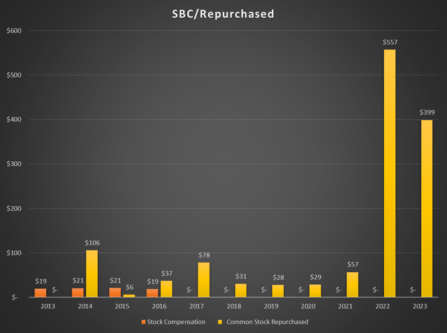 Chart