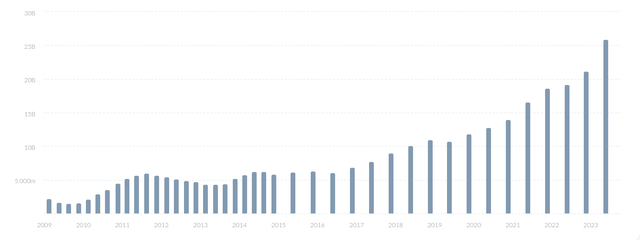 revenue growth