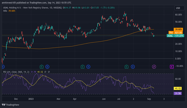 1 year chart