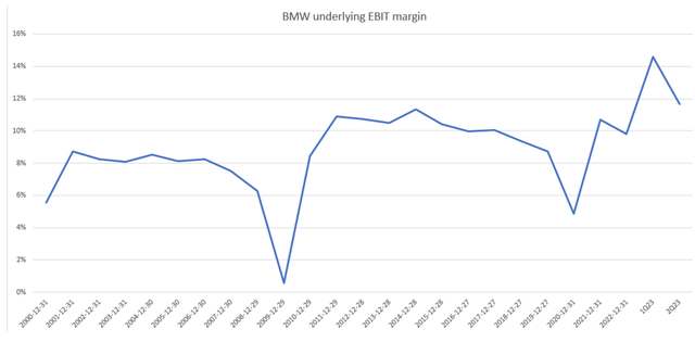 ebit margin