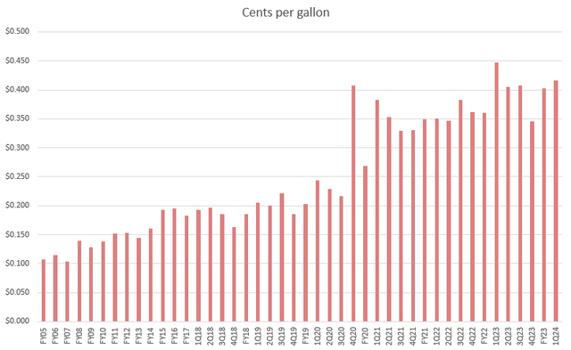 A graph with numbers and lines Description automatically generated