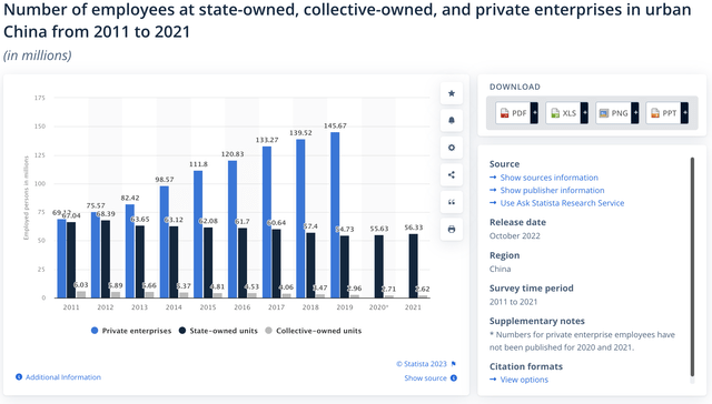 Employees of State-owned enterprises China