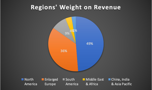 Regions' weight on revenue