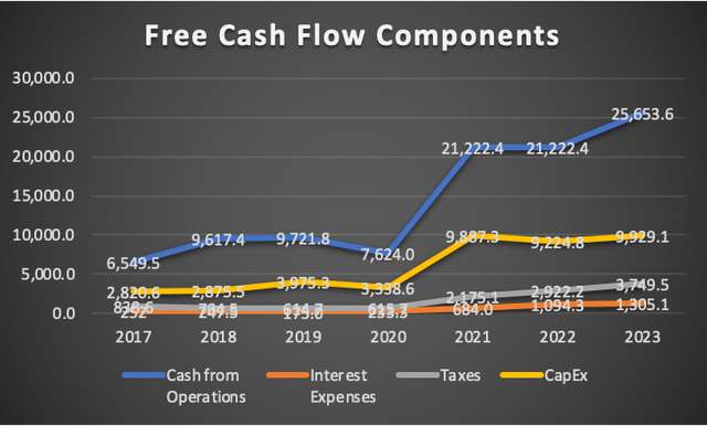 Free Cash Flow Components