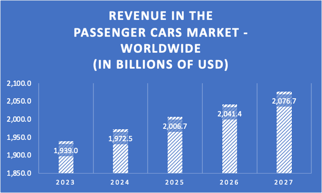 Revenue in passenger cars market