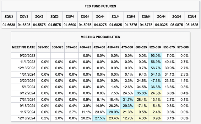 FFR Probabilities, accessed 9/8/23