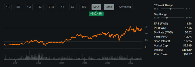 Share Performance