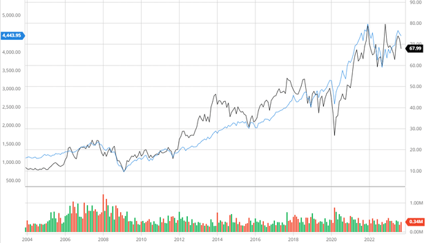 H.B. Fuller Compared to the S&P 500 20Y