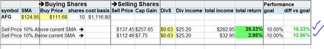 AFG - investing idea