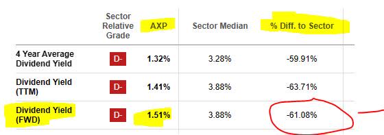 Amex - div yield vs sector avg