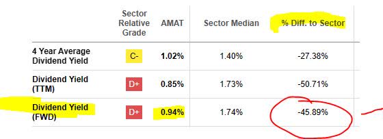 Applied Materials - div yield vs sector