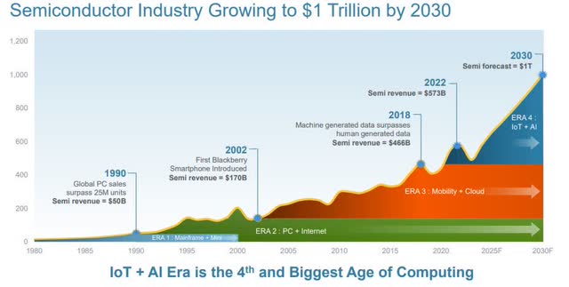 $1T semiconductor market potential