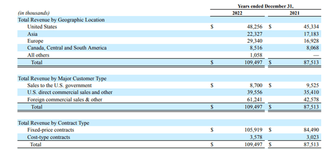 Revenue recognition by majorclients, geography and contracts type