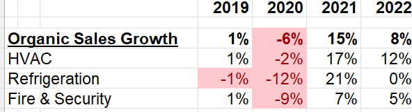 Carrier Revenue Growth by Segments (Organic)