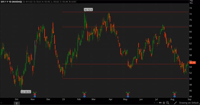 GFS chart