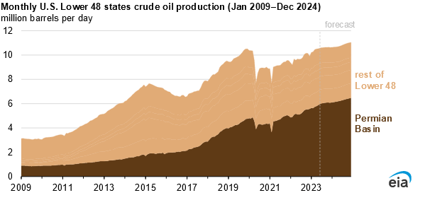 US Oil Production and Projections
