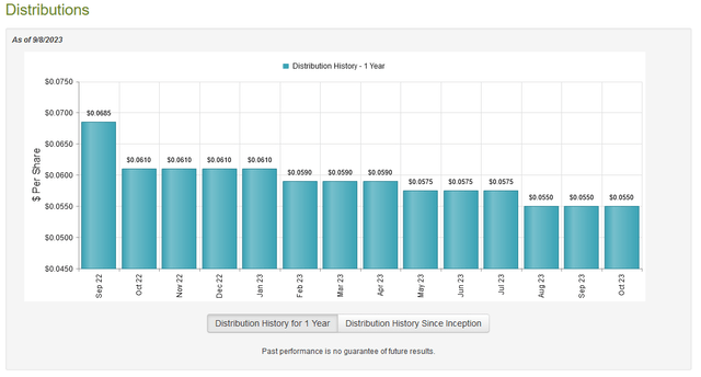 PFD Dividend History 1-Yr.