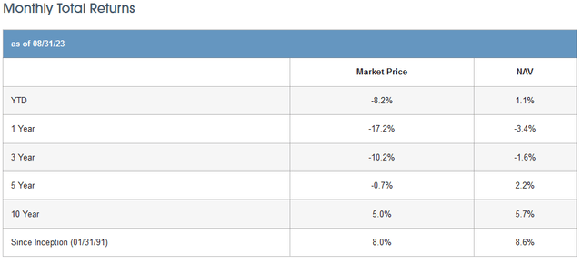 PFD Market vs. NAV Performance