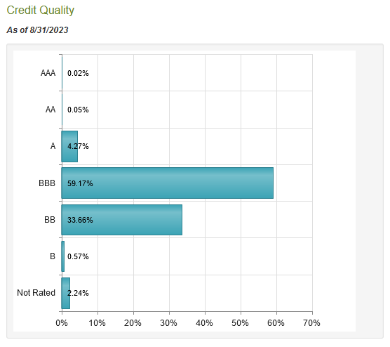 JPS Credit Quality