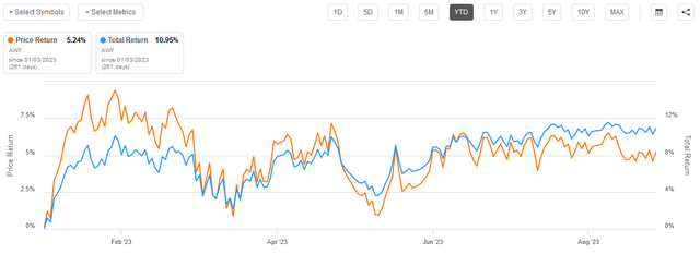 AWF Price and Total Return Year-to-Date