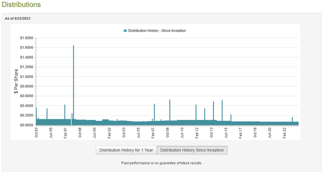 AWF Dividend History