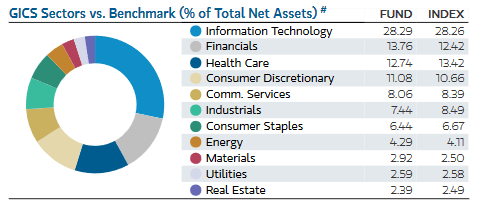 ETB Holdings by Sector
