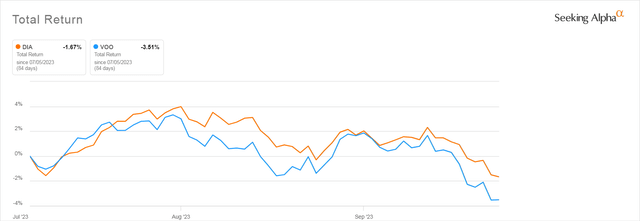 DIA vs VOO July 5 - Sept 28, 2023