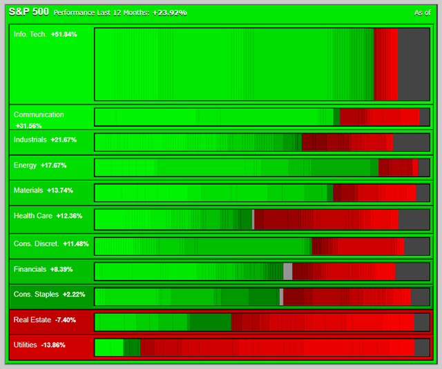 graphic of S&P 500 stock performance for the past 12 months