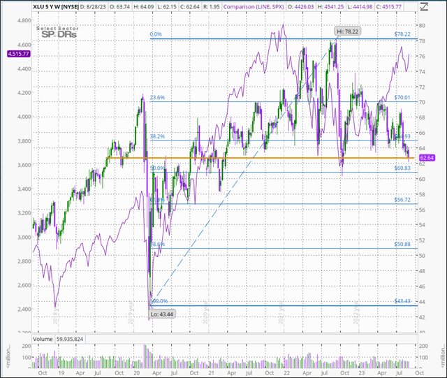 5 yr. weekly price chart of the XLU