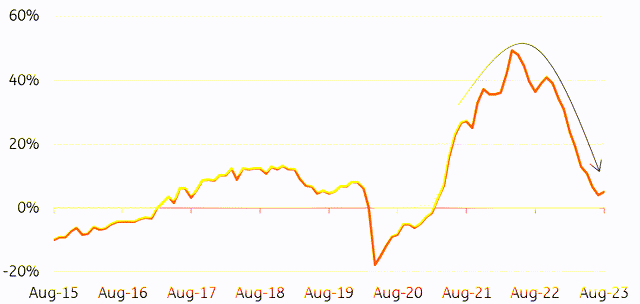 Balance of construction companies in the EU that expect to increase -/- decrease output prices (over next 3 months)