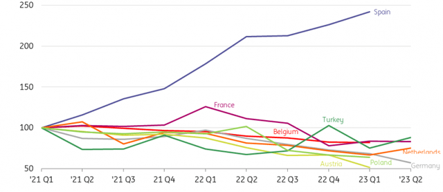 Building permits, number of new dwellings, (index 2019 Q4 =100, SA)