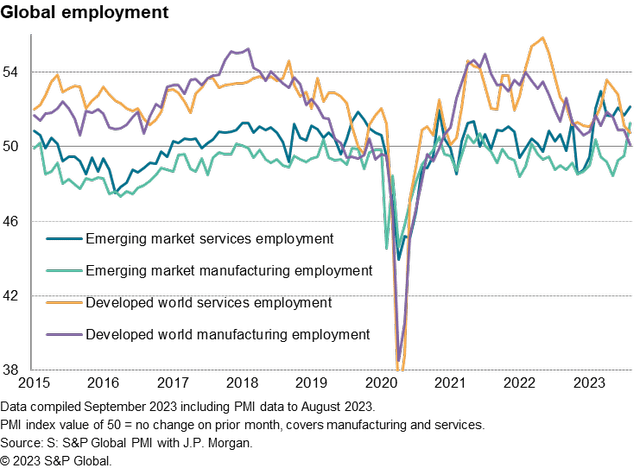 Global PMI employment