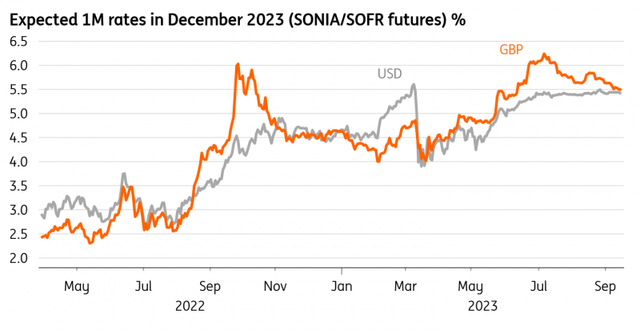 Markets have lowered expectations for peak Bank Rate