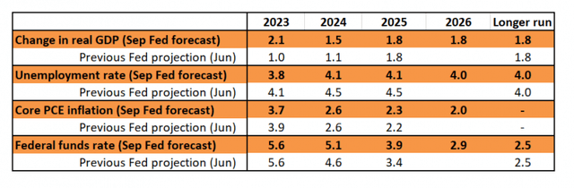 Fed official central projection versus their June predictions