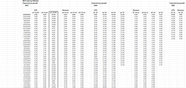 expected S&P 500 growth rate