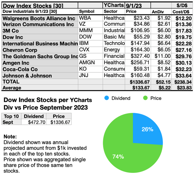 DOW(4A)DIVsPR SEP23-24