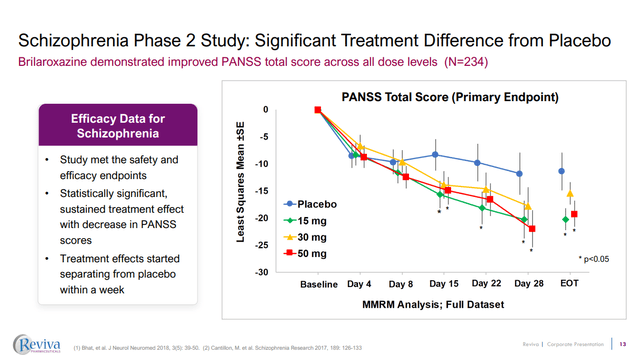 Reviva Pharmaceuticals brilaroxazine phase 2 data