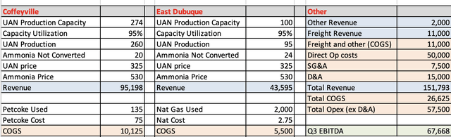 CVR Partners Q3 Estimate