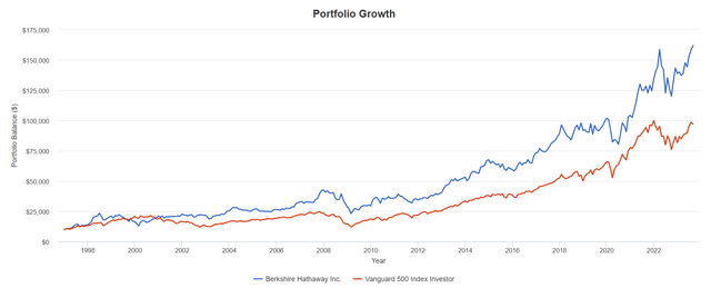 Berkshire Hathaway Stock