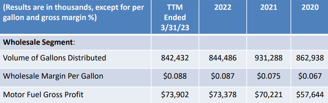 CAPL Wholesale Segment Business Trends