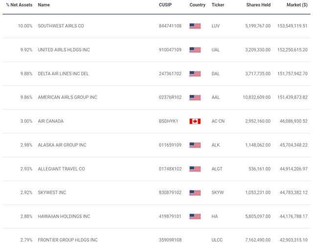 JETS top 10 holdings