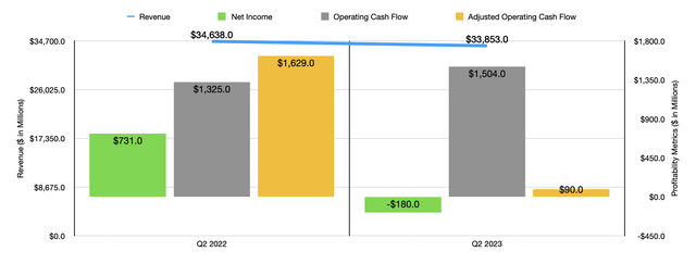 Financials