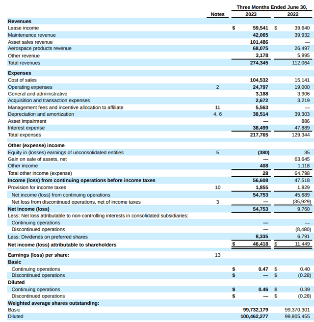 This image shows the FTAI Aviation Q2 2023 financial results.