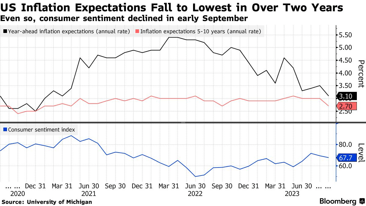 US Inflation Expectations Fall to Lowest in Over Two Years - Bloomberg