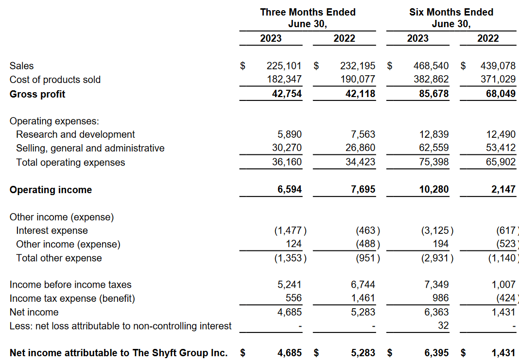The income statement for the company