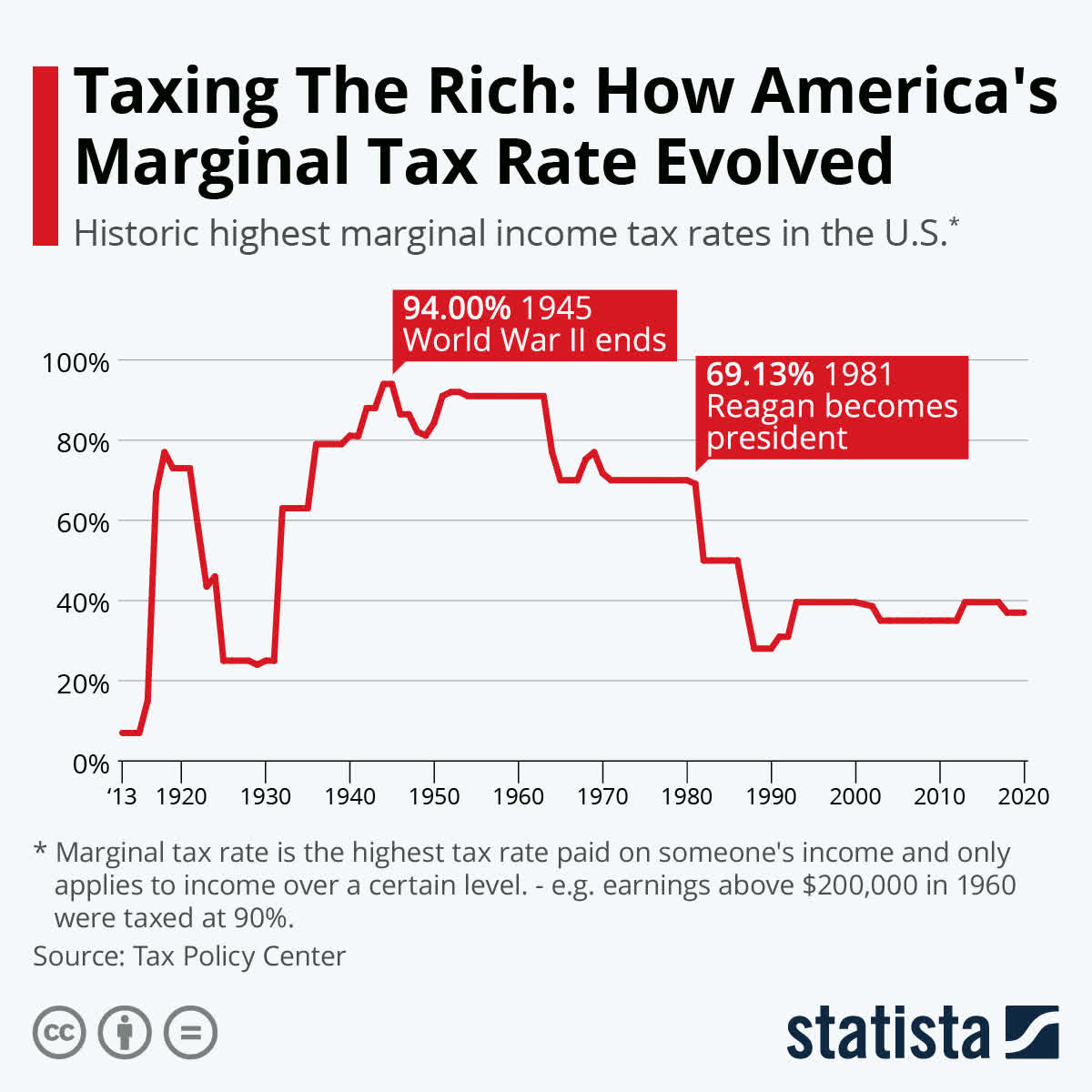 Infographic: Taxing The Rich: How America's Marginal Tax Rate Evolved | Statista