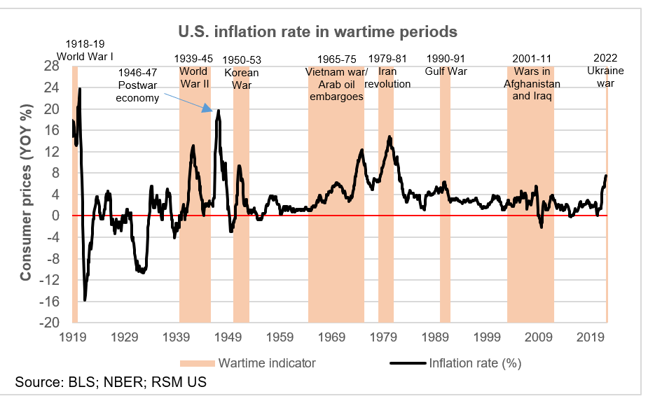 Life during wartime: Inflation, price controls and economic conflict