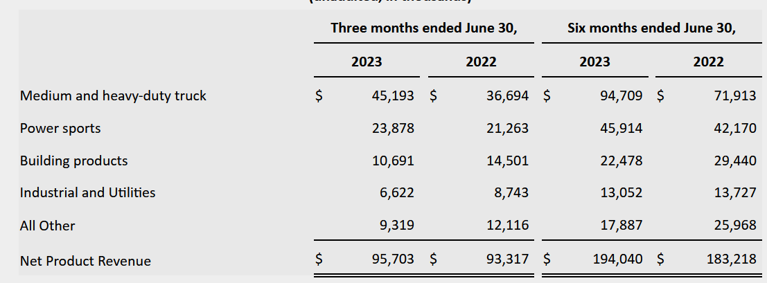 The income statement from last report