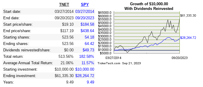 share price CAGR of TNET